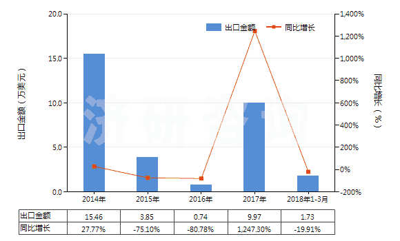 2014-2018年3月中國(guó)對(duì)苯二甲酸二甲酯(HS29173700)出口總額及增速統(tǒng)計(jì) 2014-2018年3月中國(guó)對(duì)苯二甲酸二甲酯(HS29173700)出口總額及增速統(tǒng)計(jì)